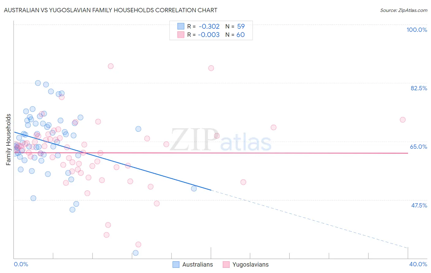 Australian vs Yugoslavian Family Households