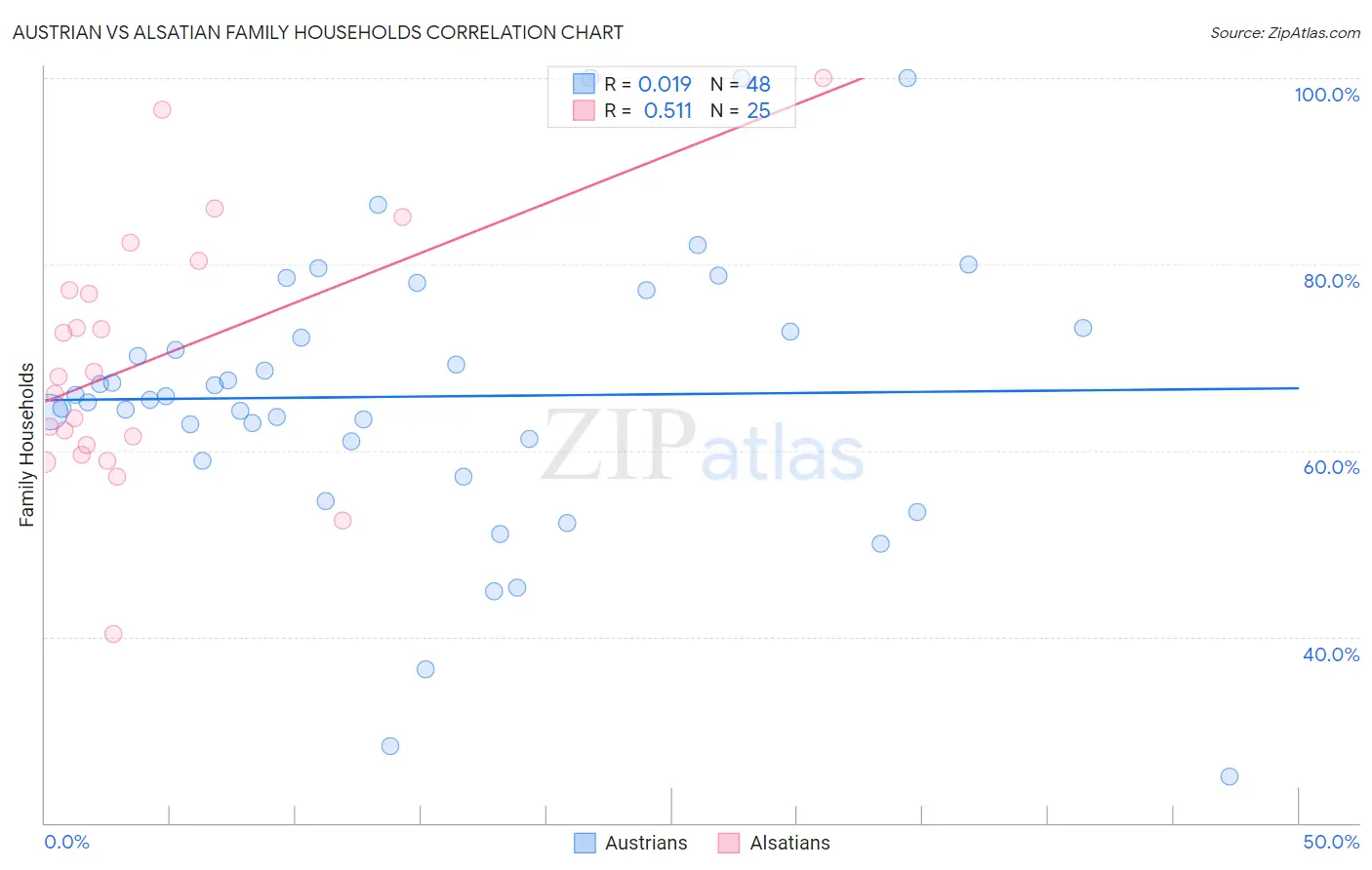 Austrian vs Alsatian Family Households