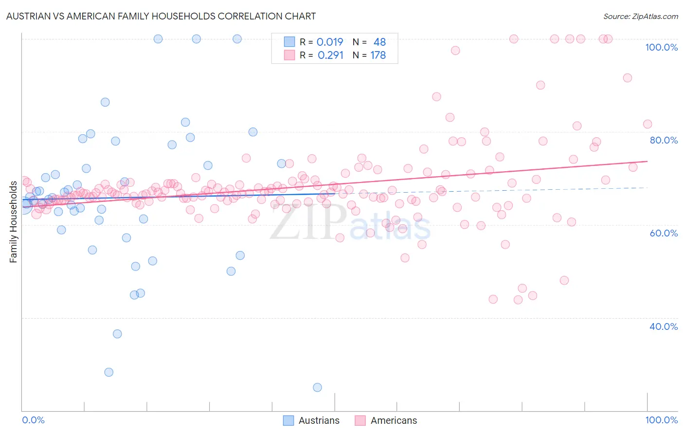 Austrian vs American Family Households