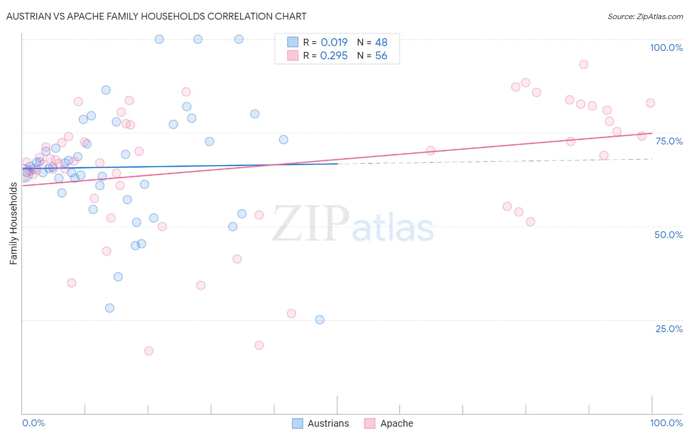 Austrian vs Apache Family Households