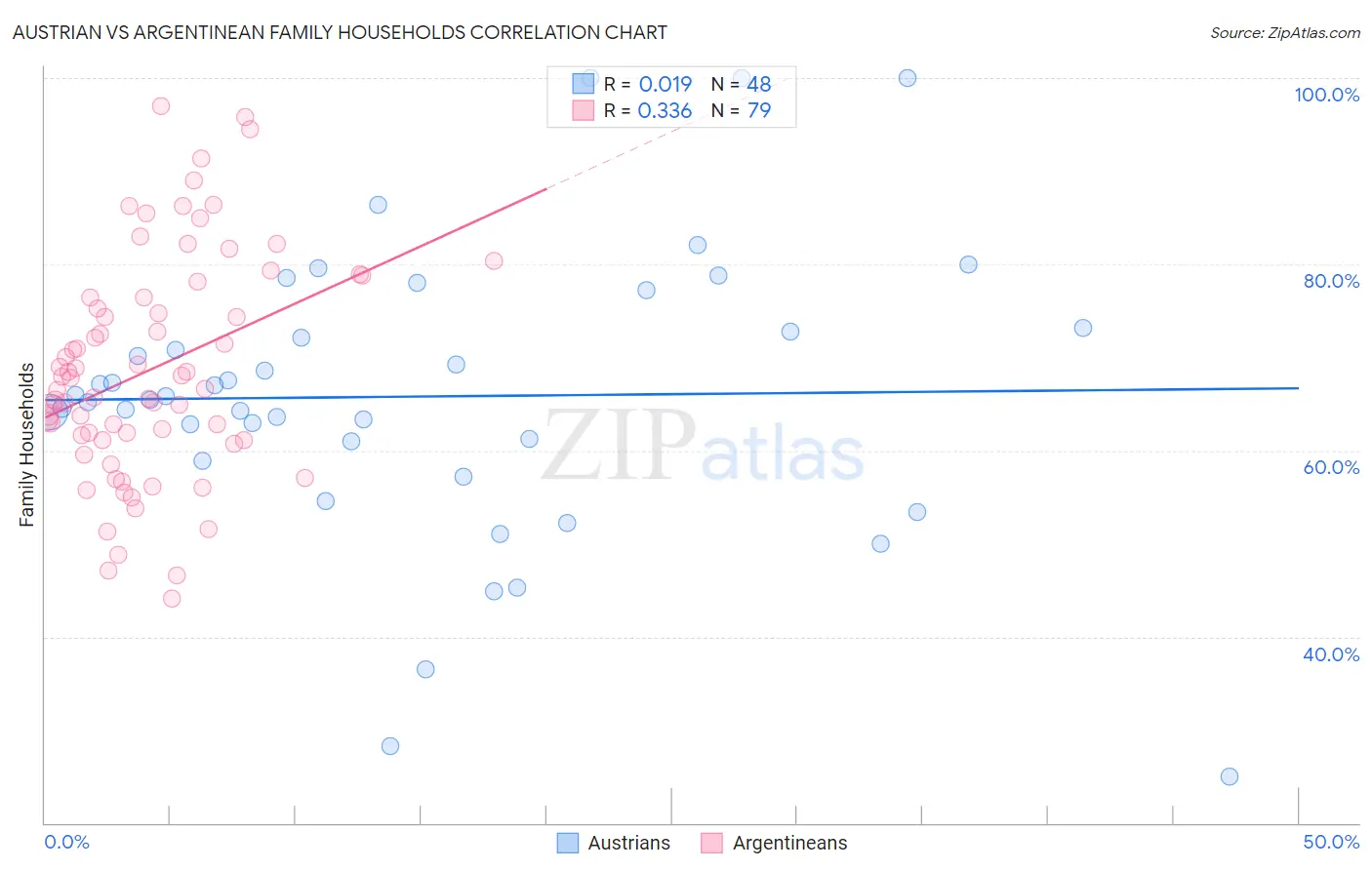 Austrian vs Argentinean Family Households
