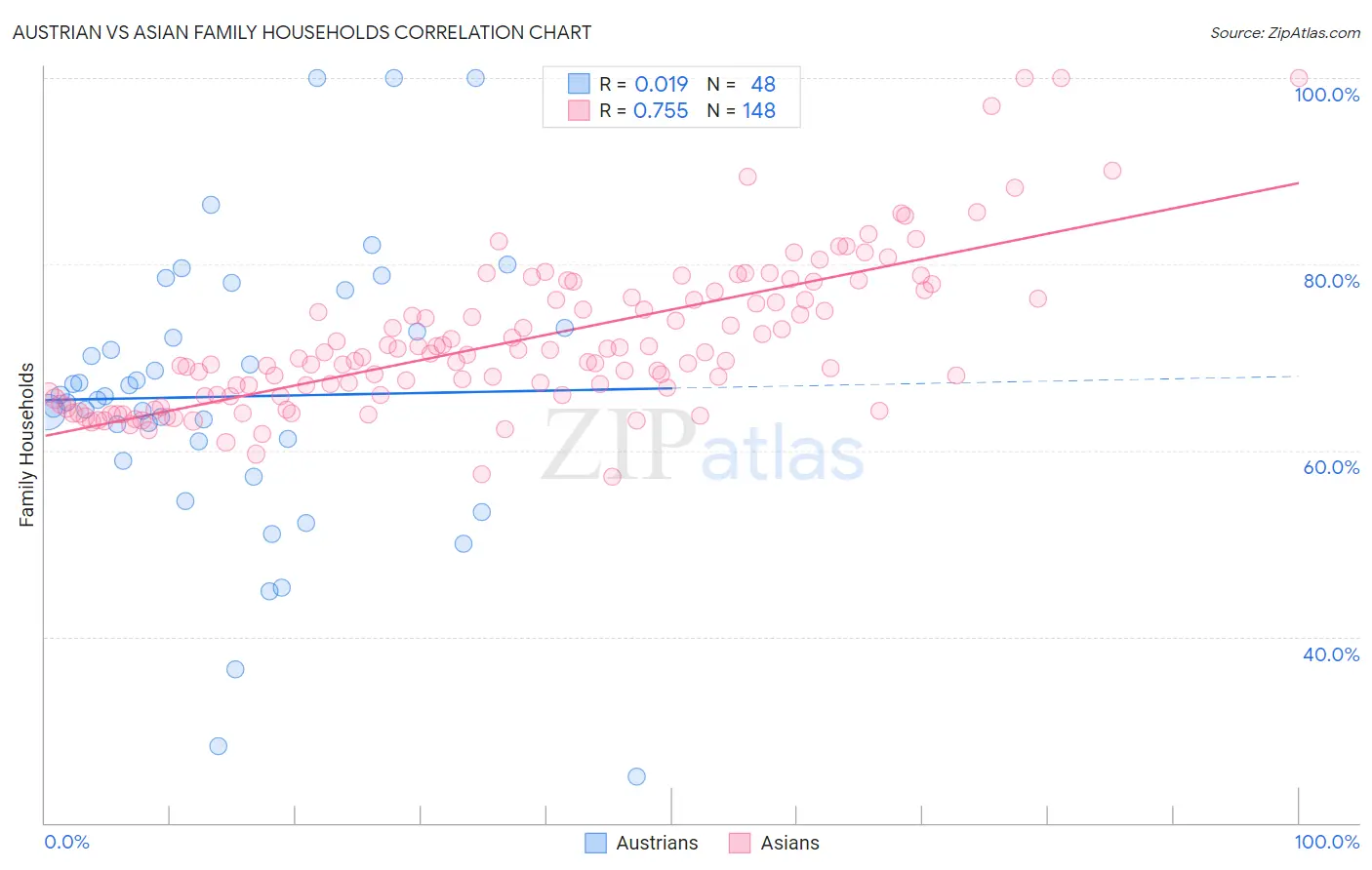 Austrian vs Asian Family Households