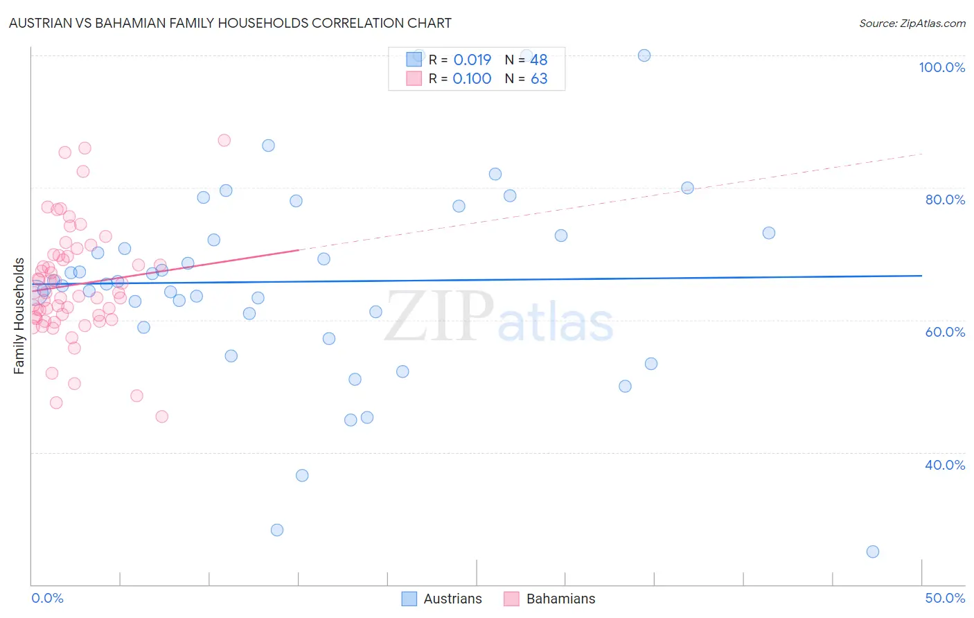 Austrian vs Bahamian Family Households