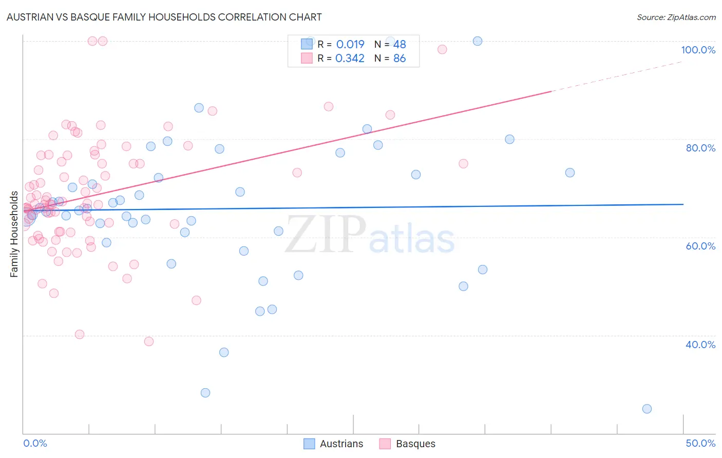 Austrian vs Basque Family Households