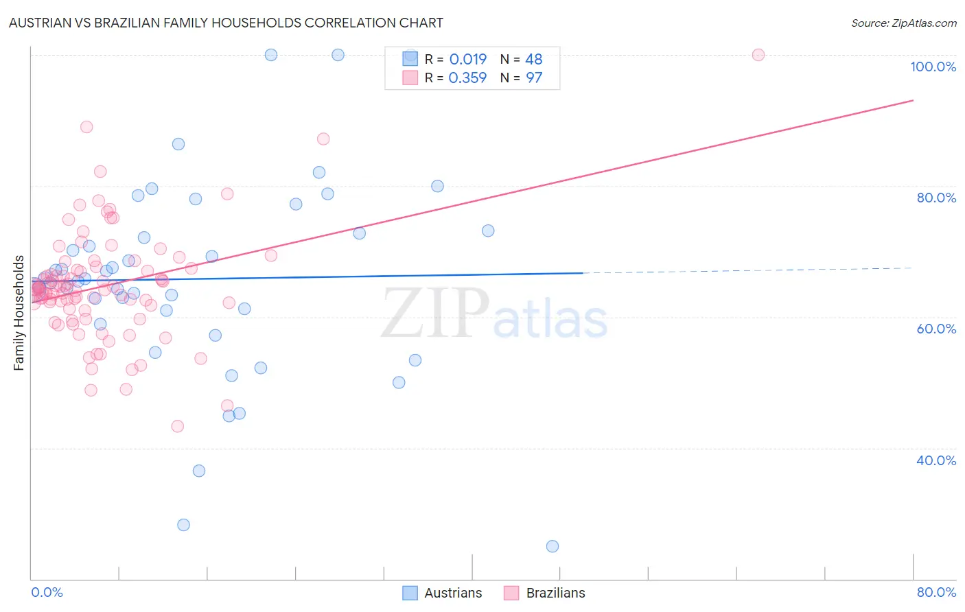 Austrian vs Brazilian Family Households