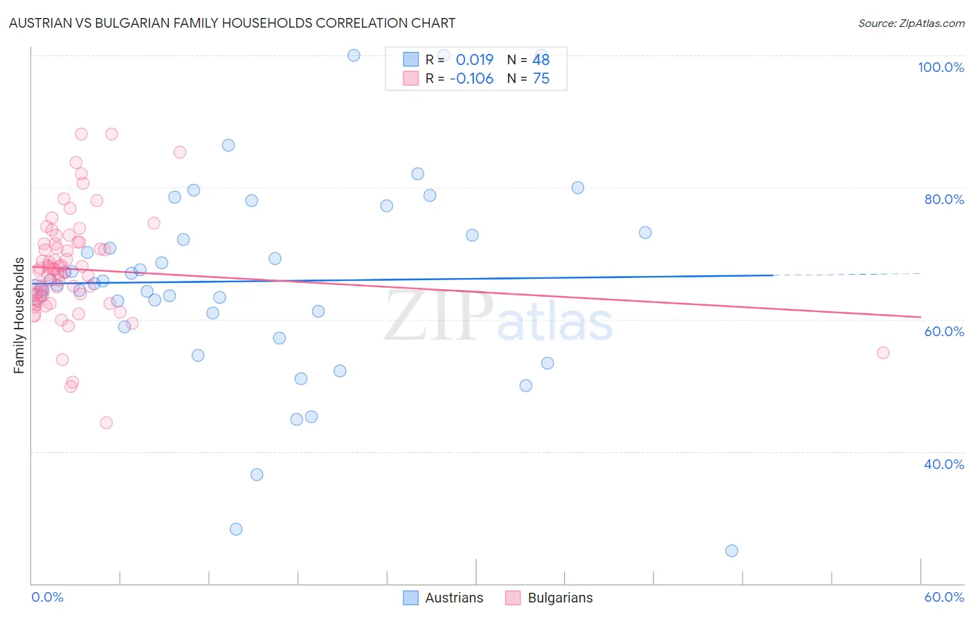 Austrian vs Bulgarian Family Households