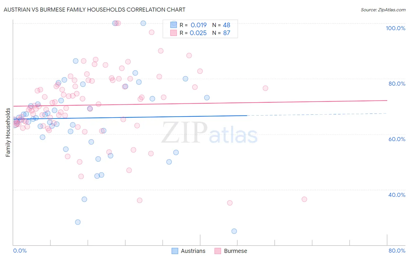 Austrian vs Burmese Family Households