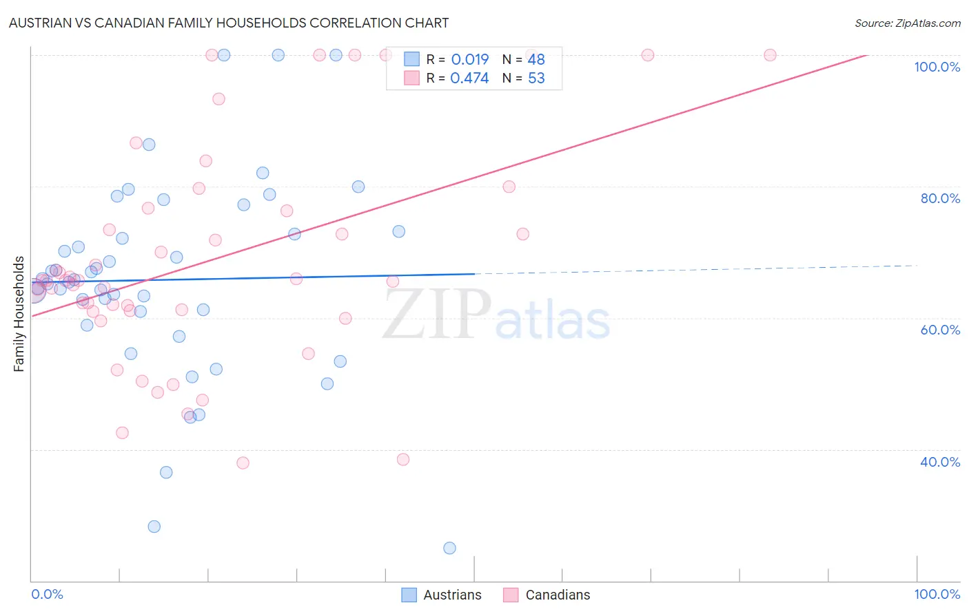Austrian vs Canadian Family Households