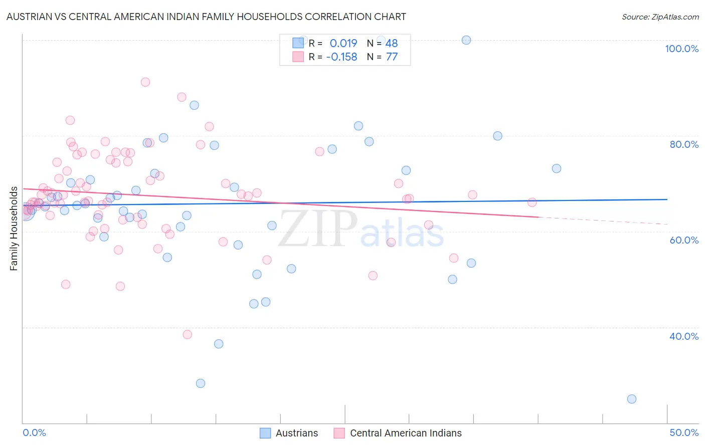 Austrian vs Central American Indian Family Households
