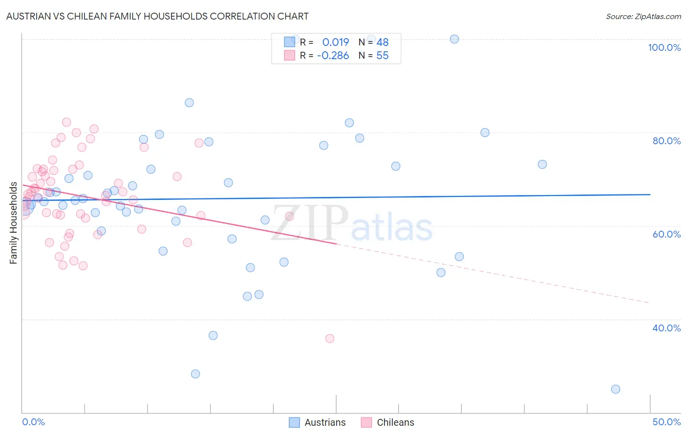 Austrian vs Chilean Family Households