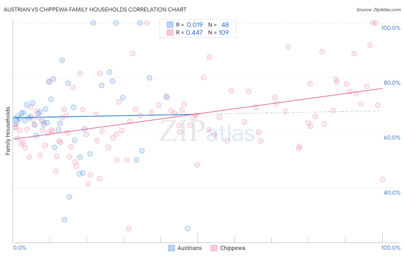 Austrian vs Chippewa Family Households