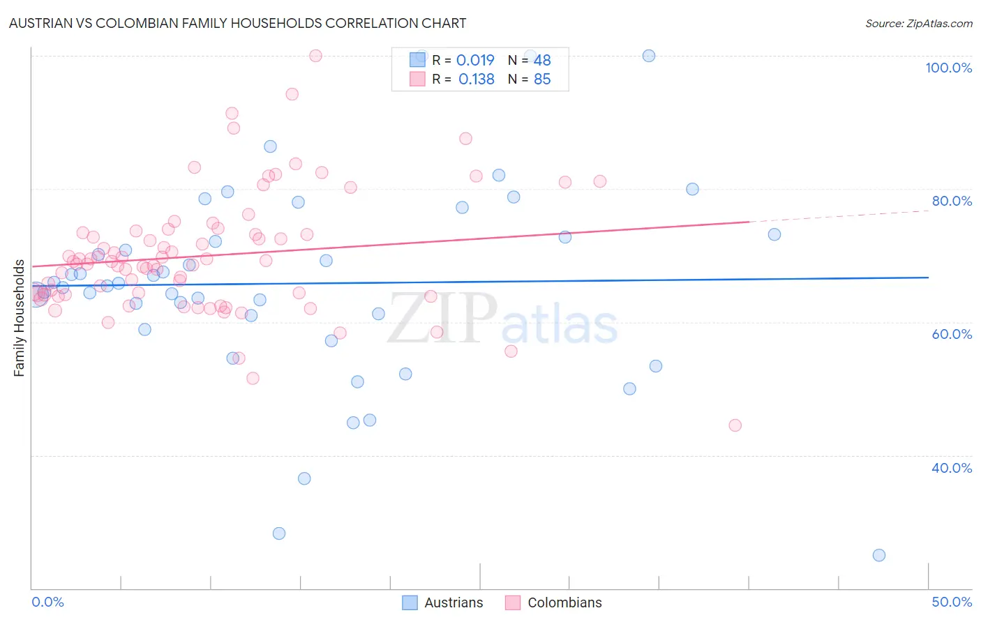 Austrian vs Colombian Family Households