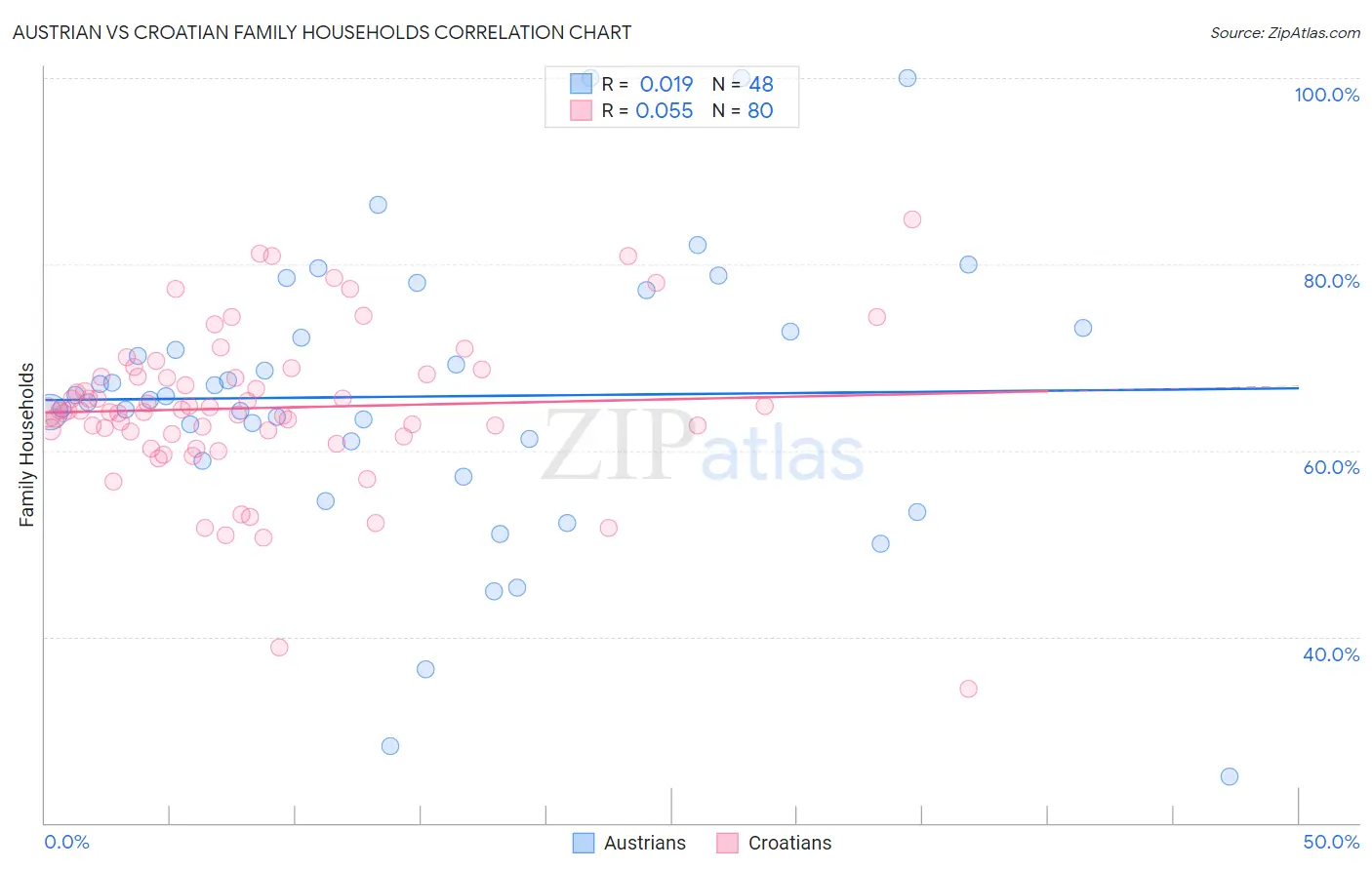 Austrian vs Croatian Family Households