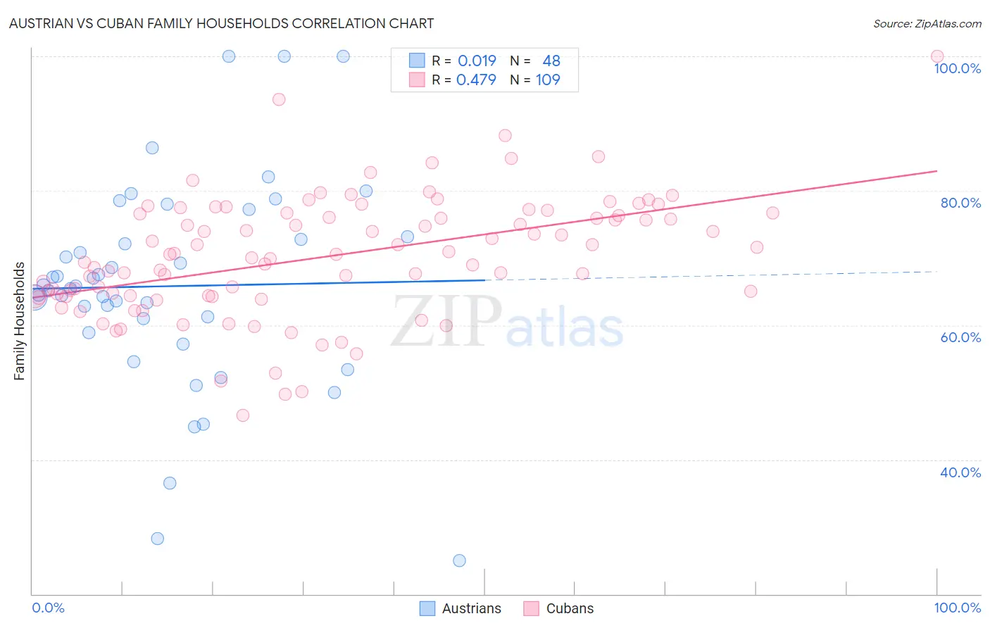 Austrian vs Cuban Family Households