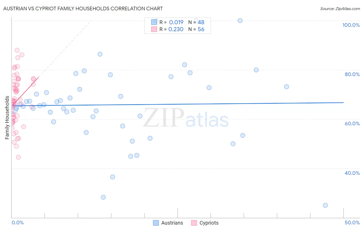 Austrian vs Cypriot Family Households