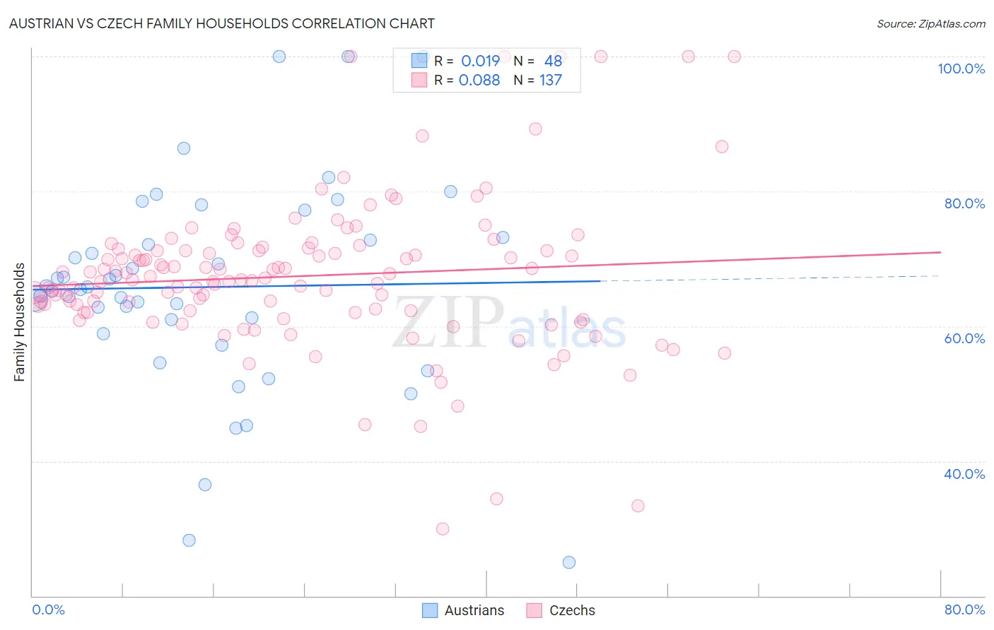 Austrian vs Czech Family Households