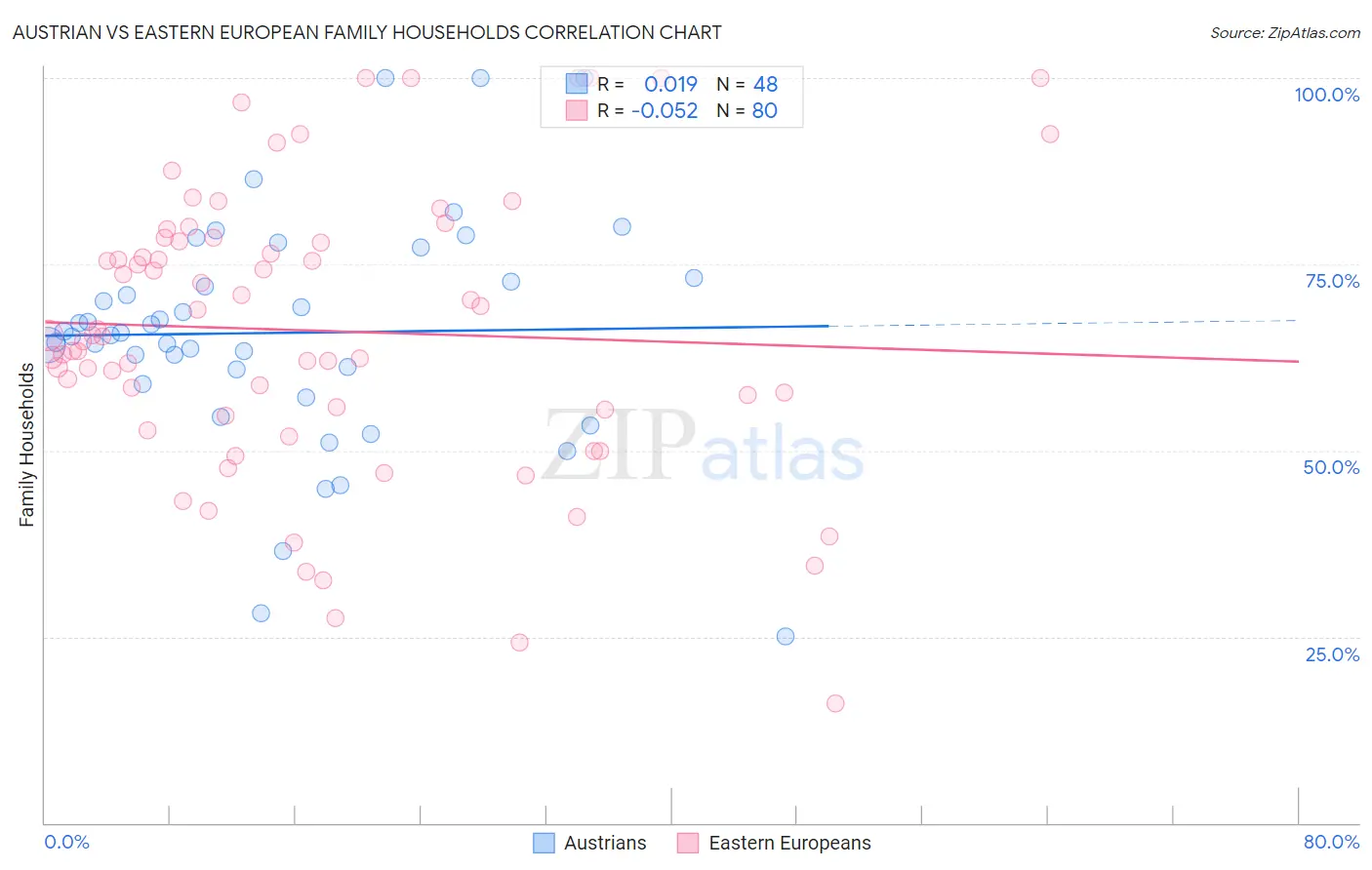 Austrian vs Eastern European Family Households