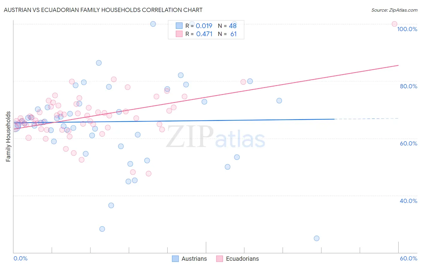 Austrian vs Ecuadorian Family Households