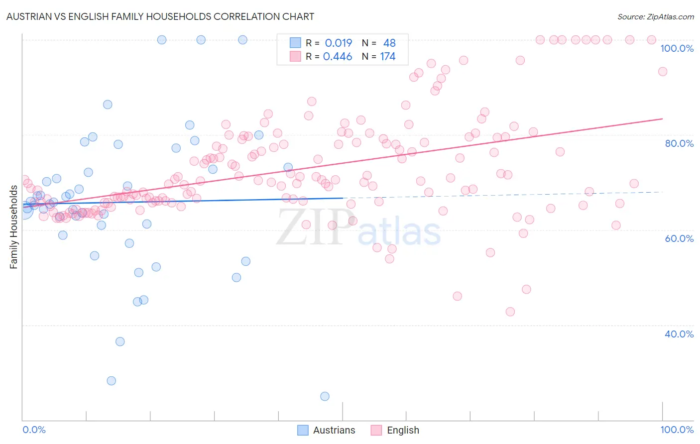 Austrian vs English Family Households