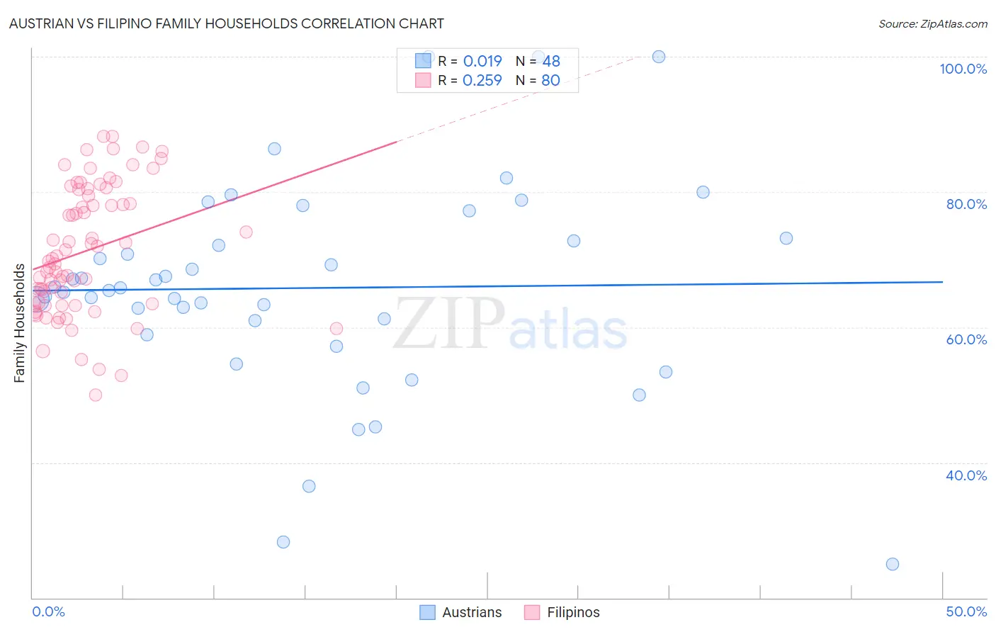 Austrian vs Filipino Family Households