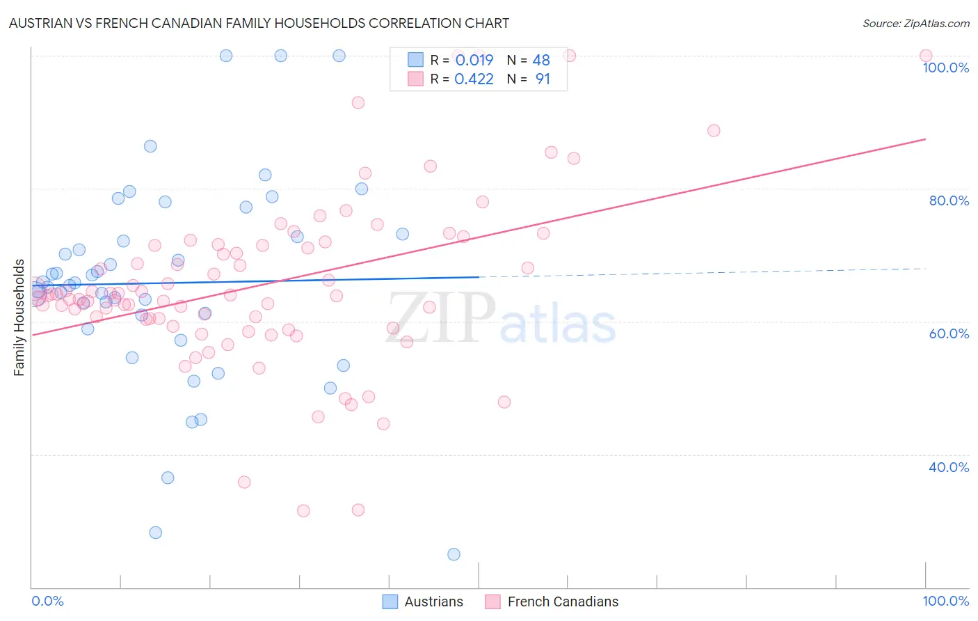 Austrian vs French Canadian Family Households