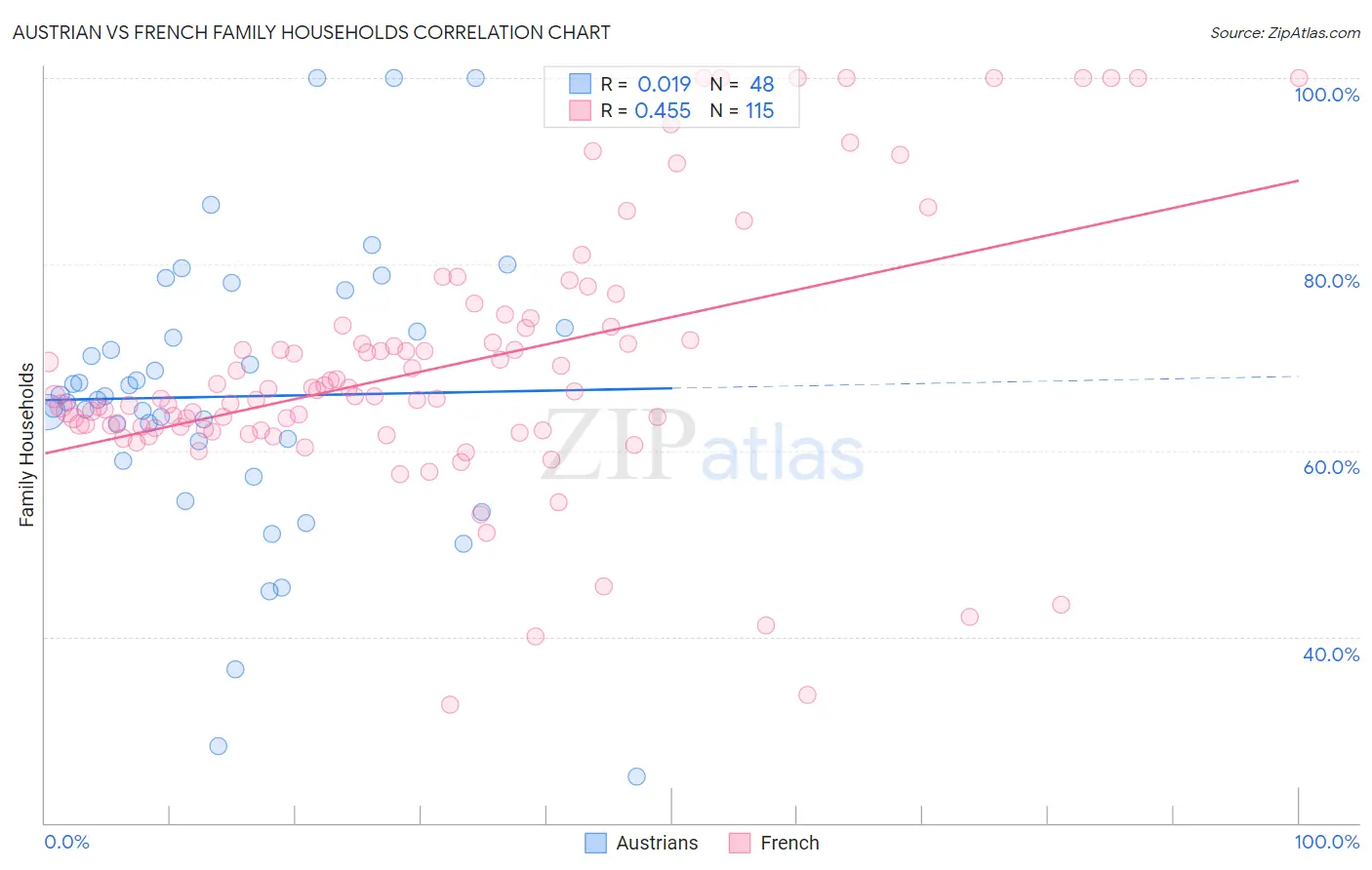 Austrian vs French Family Households