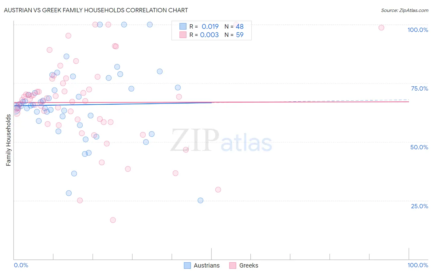 Austrian vs Greek Family Households
