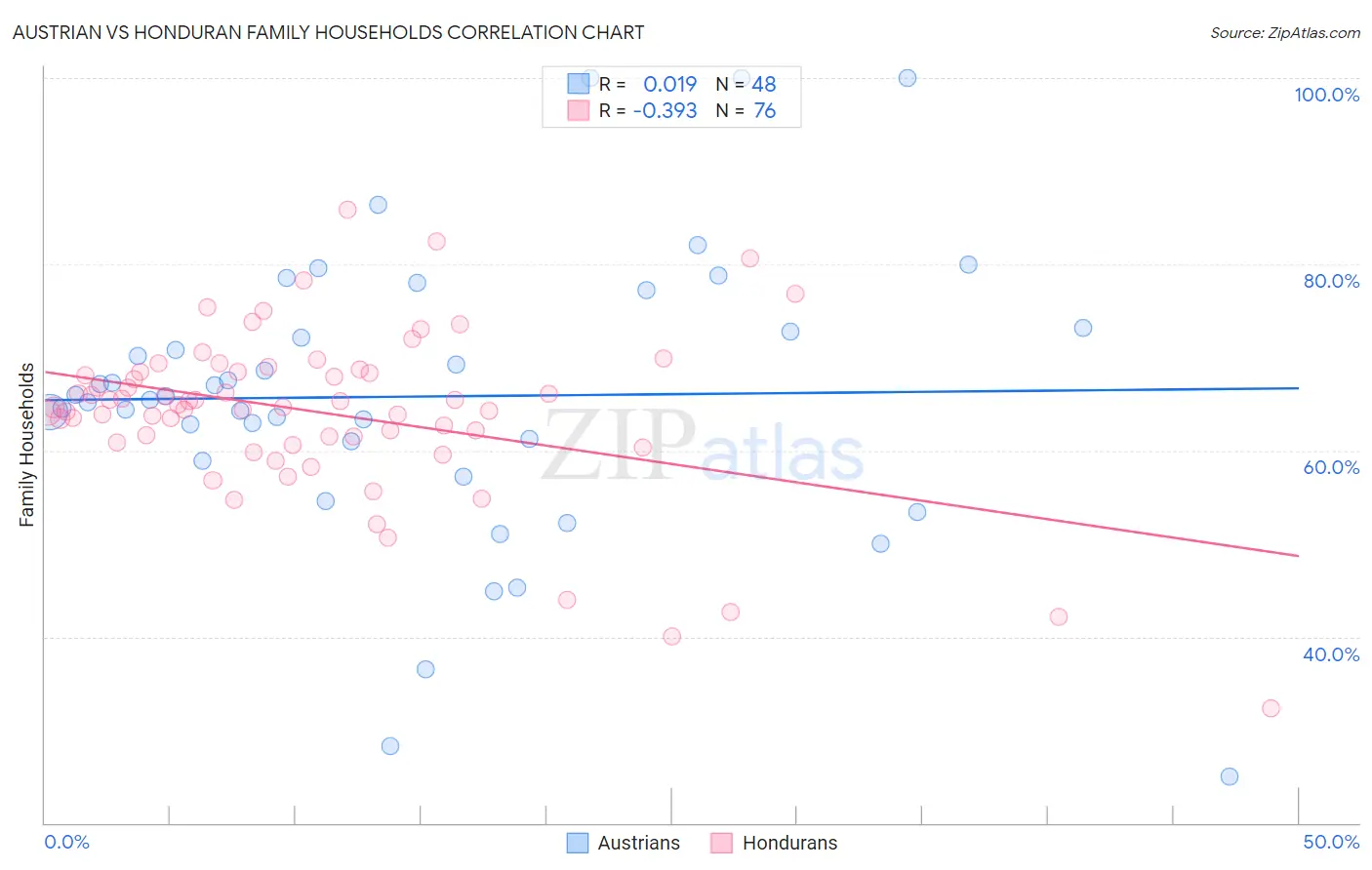 Austrian vs Honduran Family Households