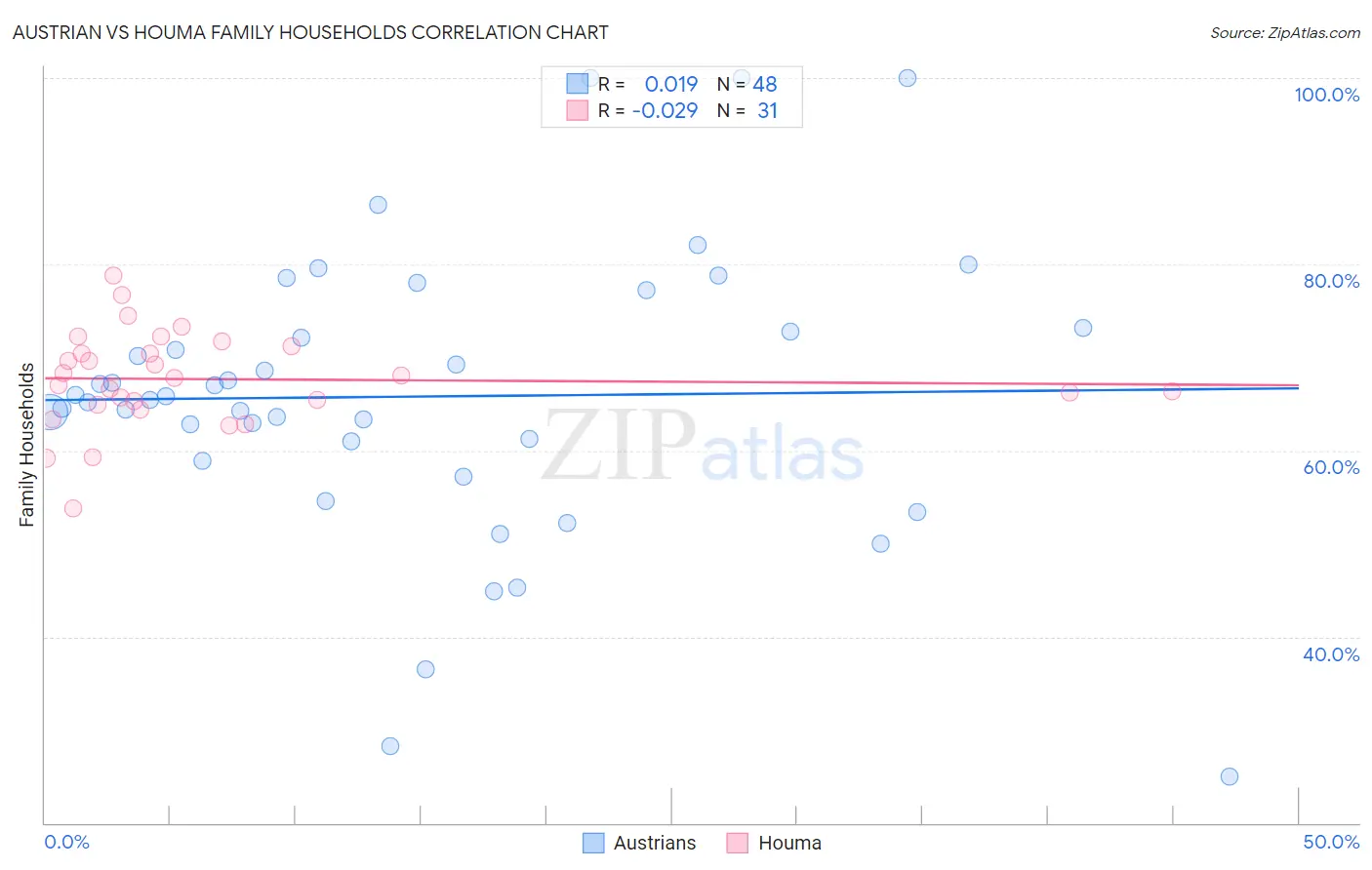 Austrian vs Houma Family Households