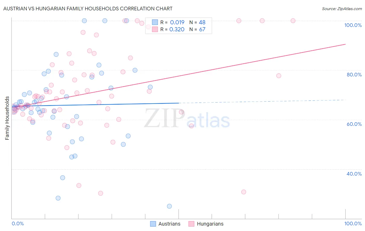 Austrian vs Hungarian Family Households
