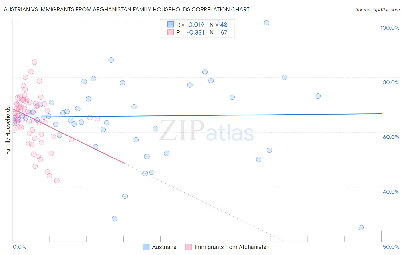 Austrian vs Immigrants from Afghanistan Family Households