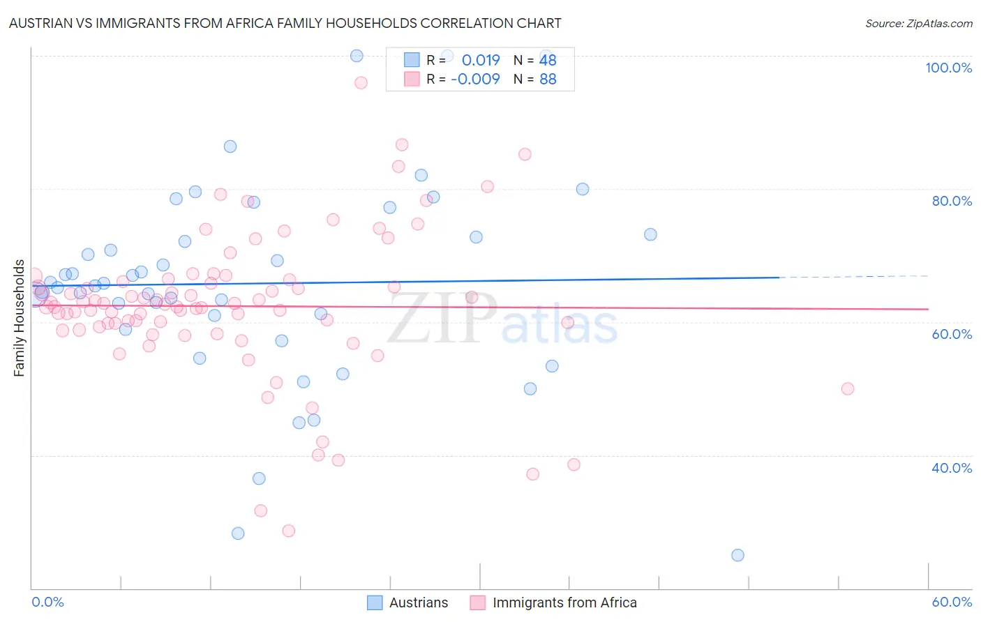 Austrian vs Immigrants from Africa Family Households