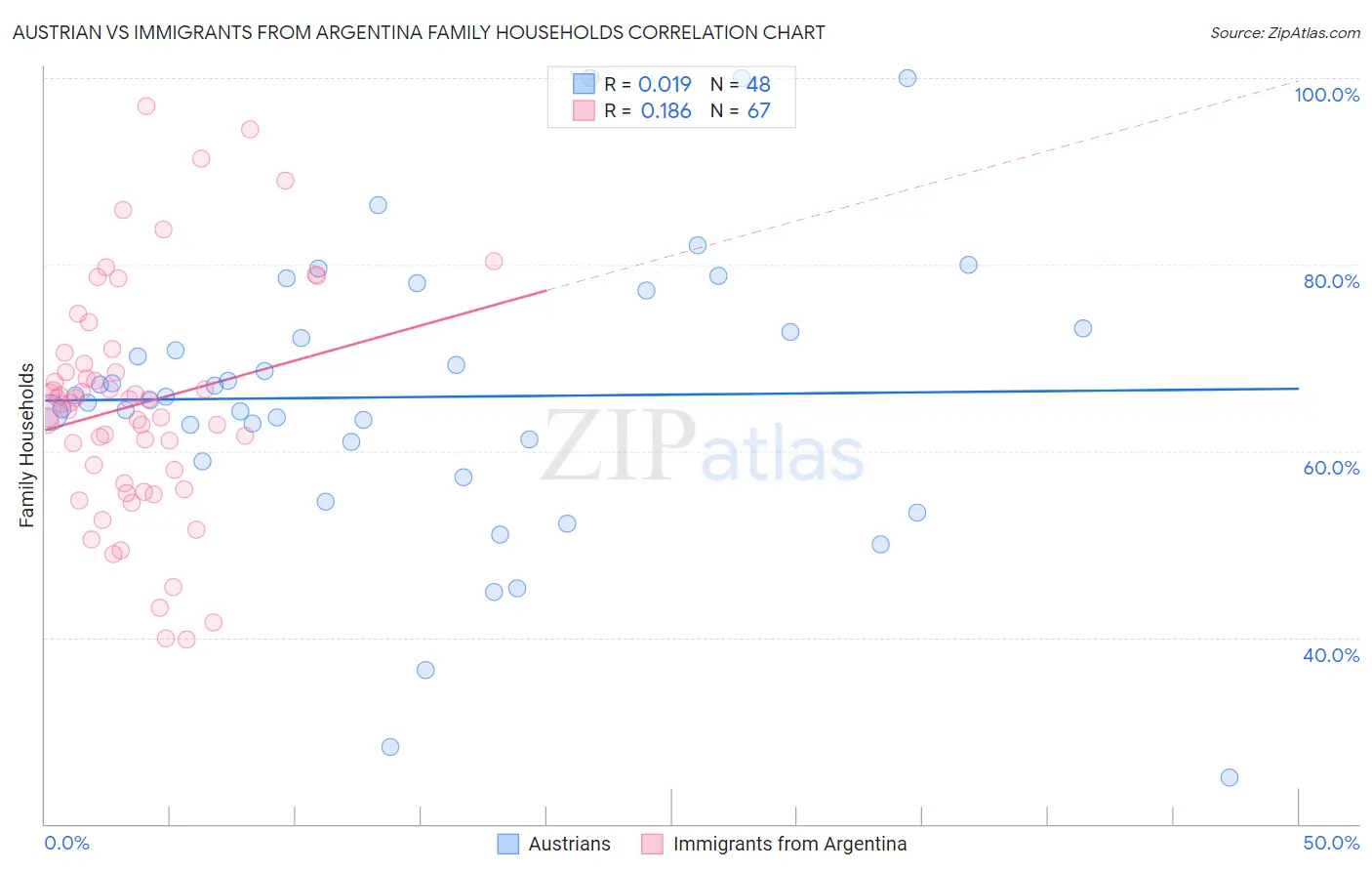 Austrian vs Immigrants from Argentina Family Households