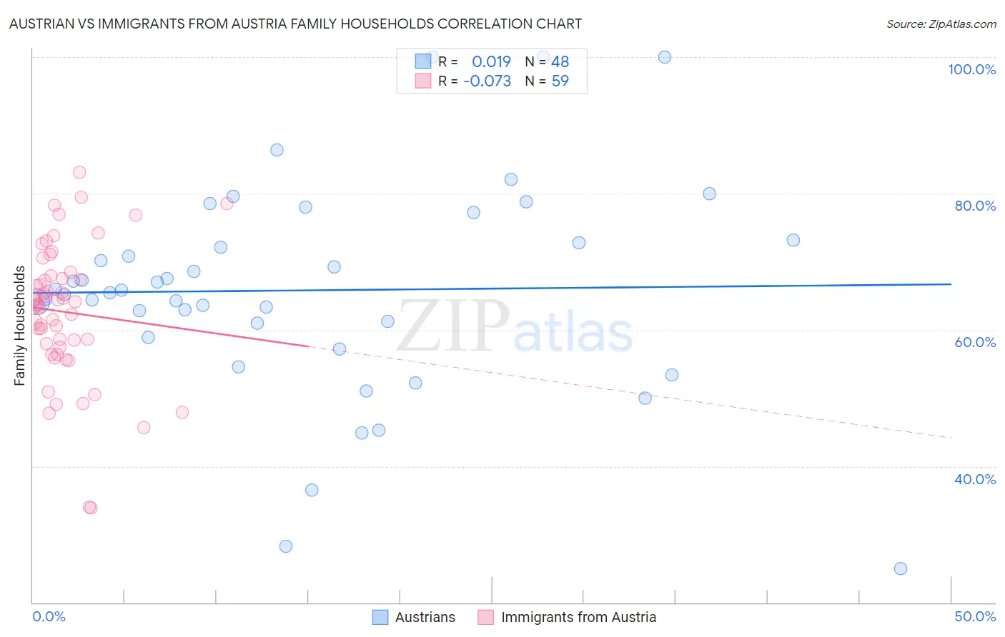 Austrian vs Immigrants from Austria Family Households