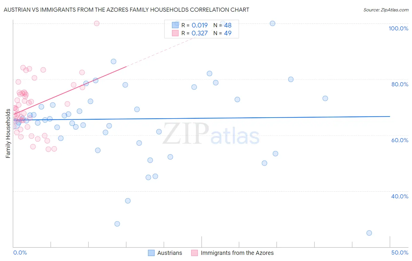 Austrian vs Immigrants from the Azores Family Households