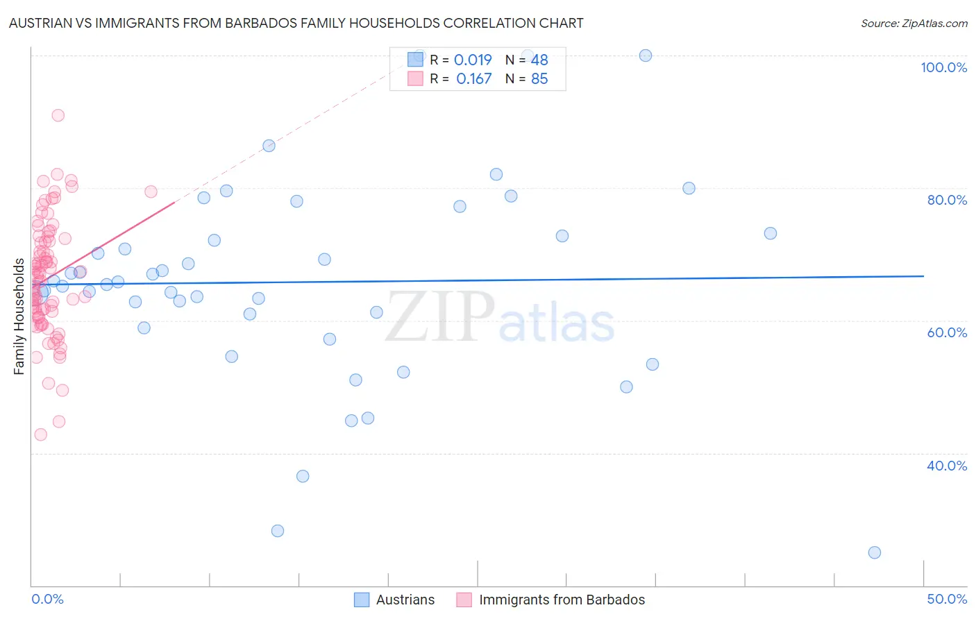 Austrian vs Immigrants from Barbados Family Households