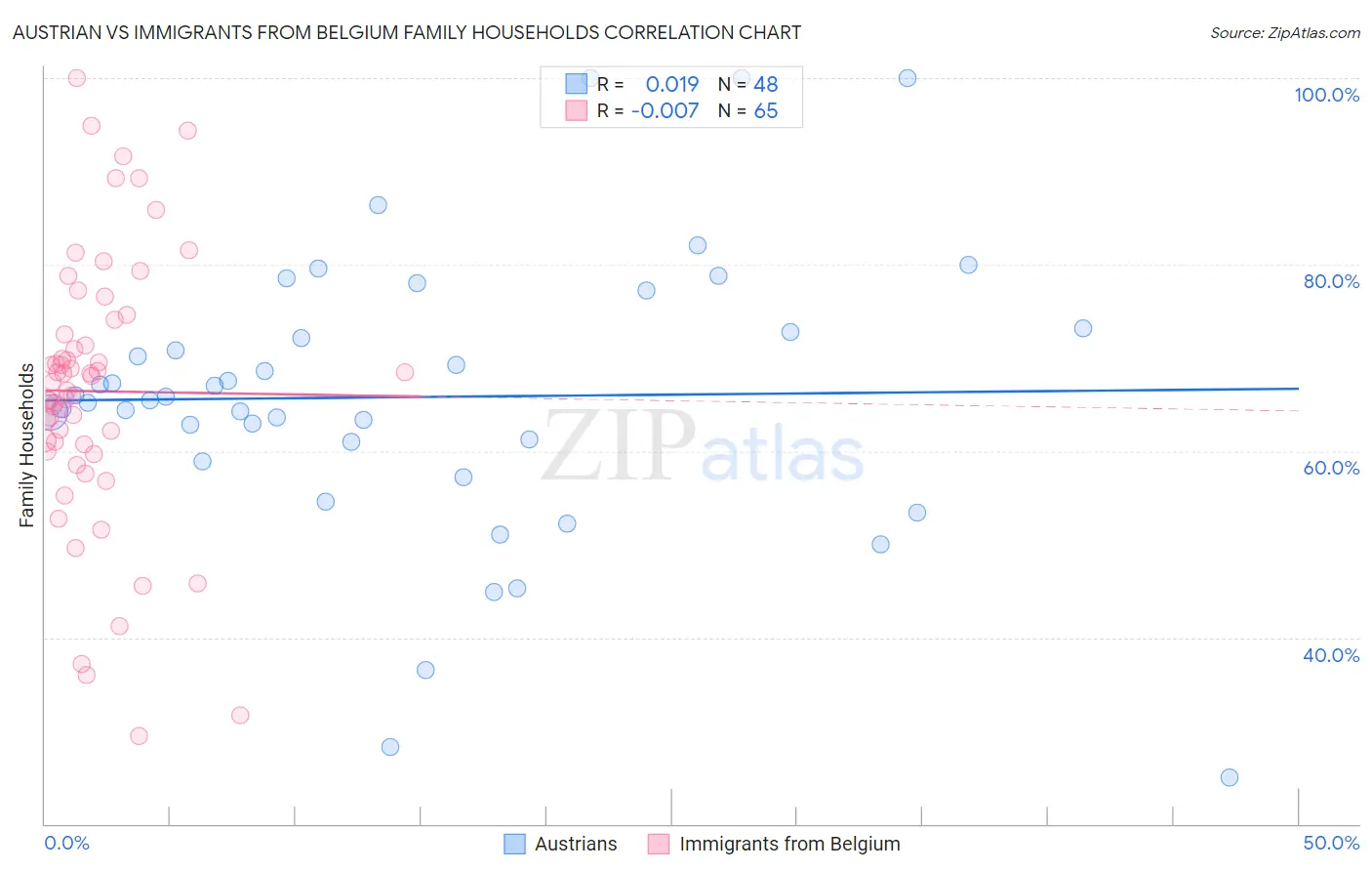 Austrian vs Immigrants from Belgium Family Households