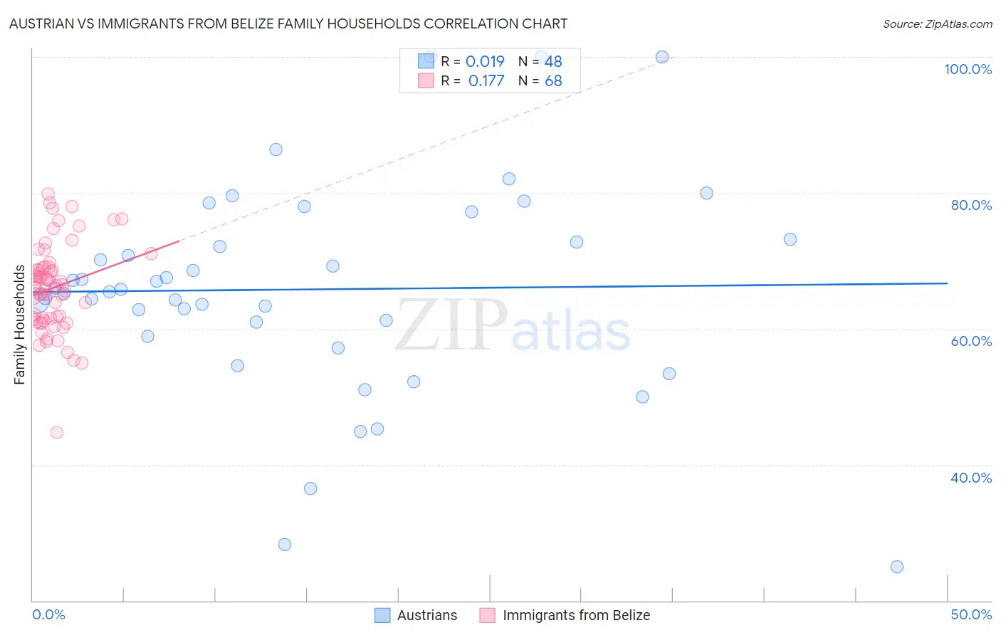 Austrian vs Immigrants from Belize Family Households