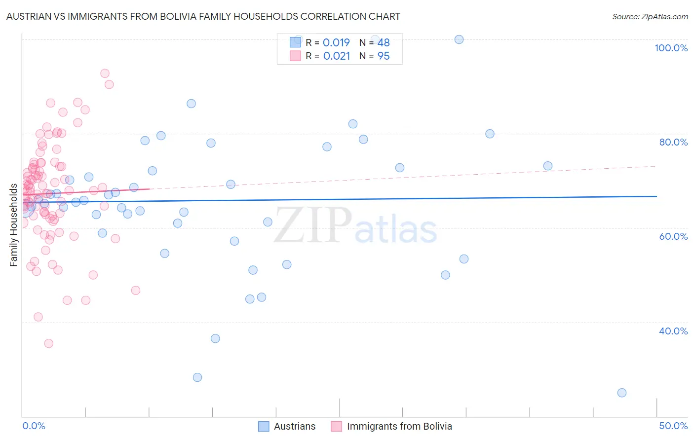 Austrian vs Immigrants from Bolivia Family Households
