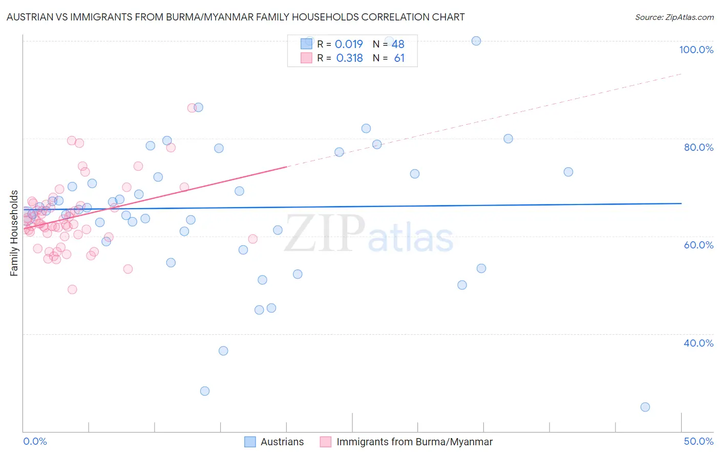 Austrian vs Immigrants from Burma/Myanmar Family Households