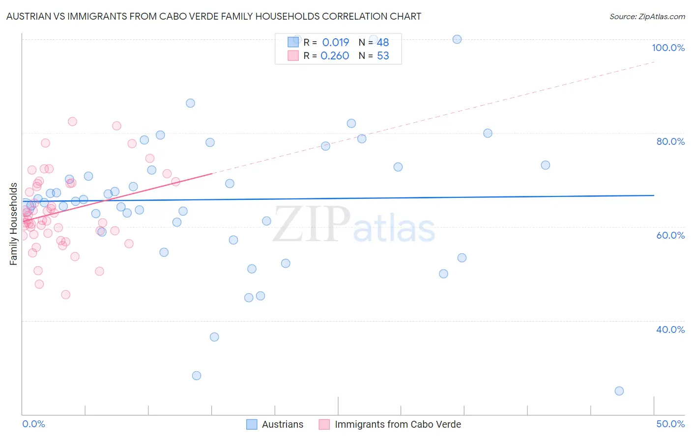 Austrian vs Immigrants from Cabo Verde Family Households