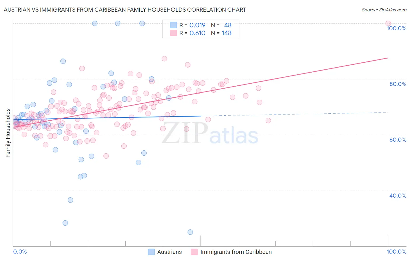 Austrian vs Immigrants from Caribbean Family Households