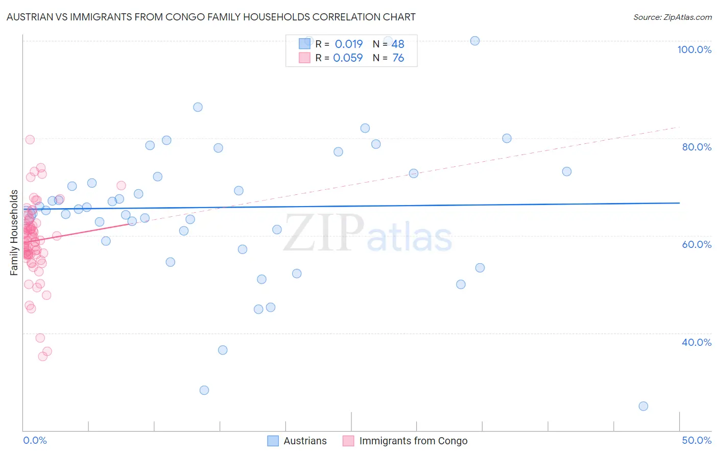 Austrian vs Immigrants from Congo Family Households