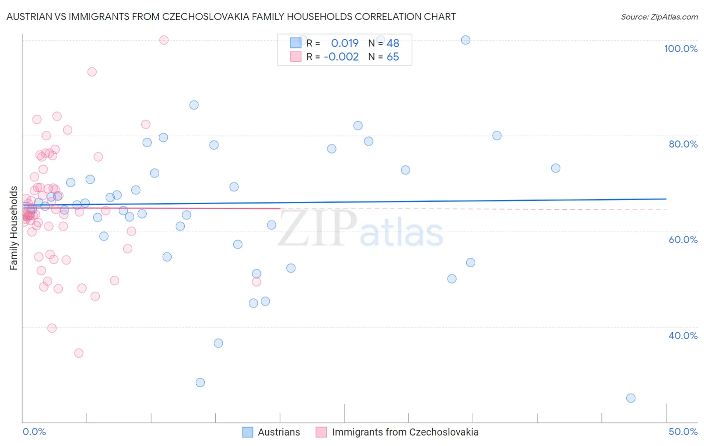 Austrian vs Immigrants from Czechoslovakia Family Households