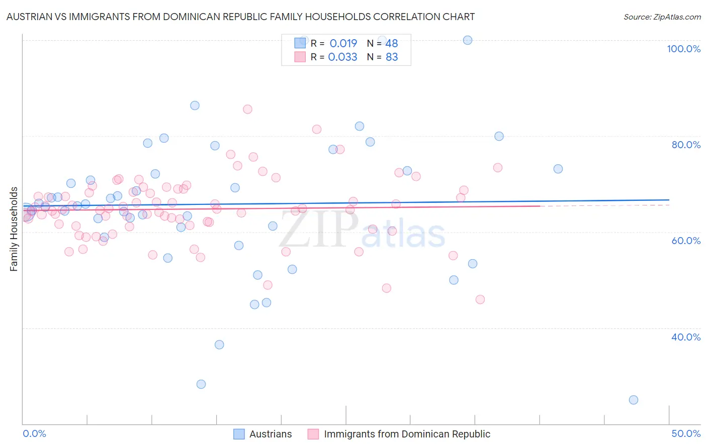 Austrian vs Immigrants from Dominican Republic Family Households