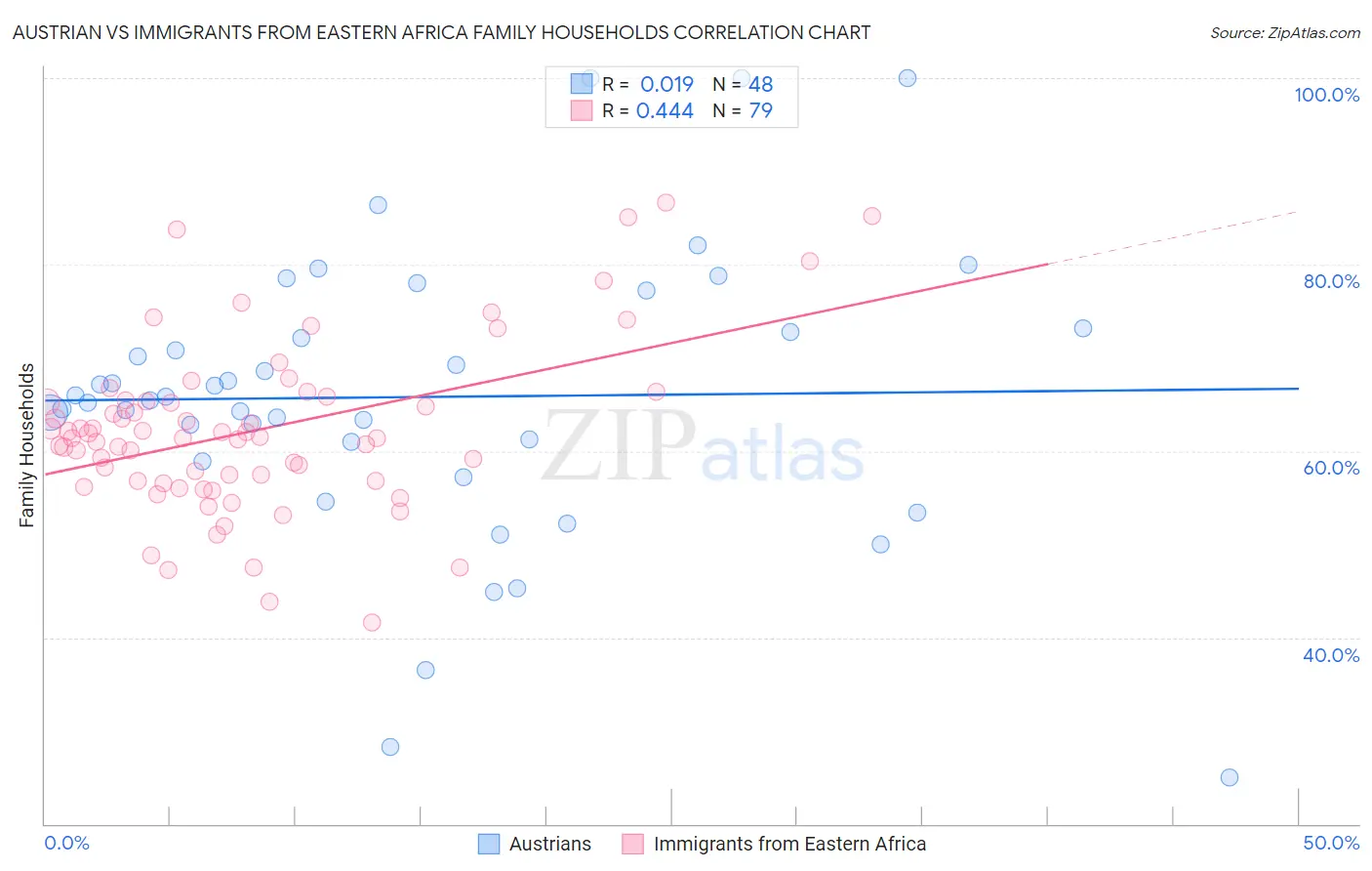 Austrian vs Immigrants from Eastern Africa Family Households