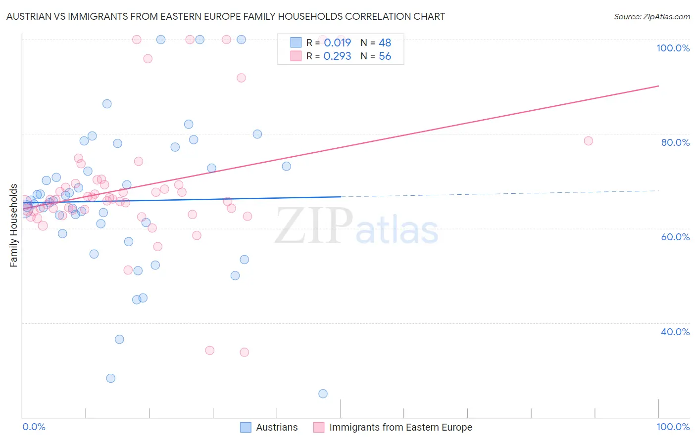 Austrian vs Immigrants from Eastern Europe Family Households