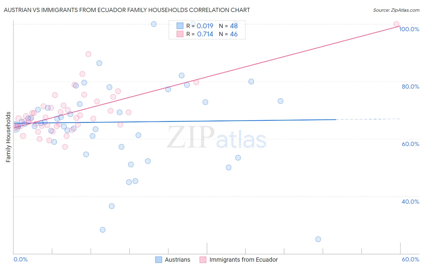 Austrian vs Immigrants from Ecuador Family Households