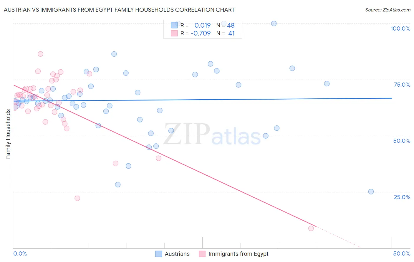 Austrian vs Immigrants from Egypt Family Households