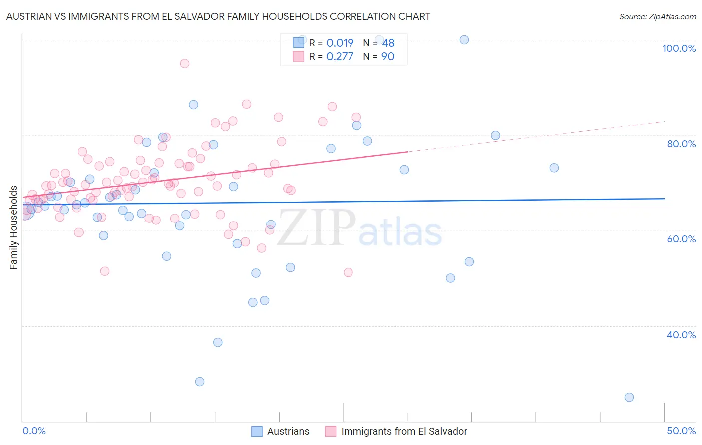 Austrian vs Immigrants from El Salvador Family Households